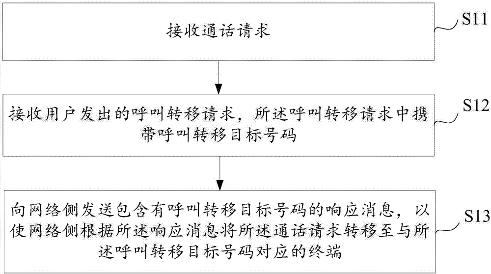 呼叫转移的方法及装置、终端及网络侧设备与流程