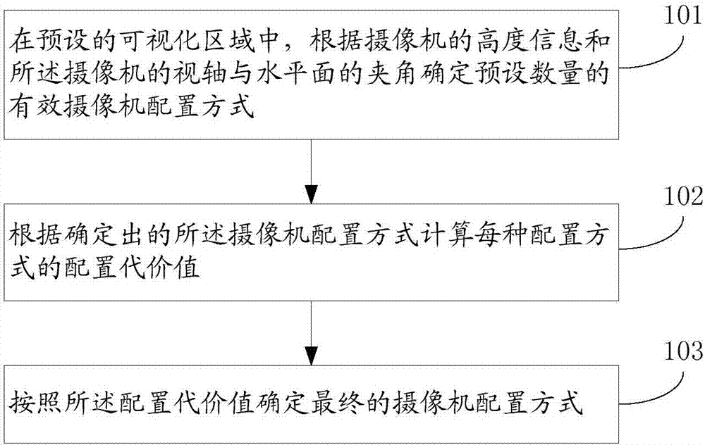 一种摄像机配置方法和装置与流程