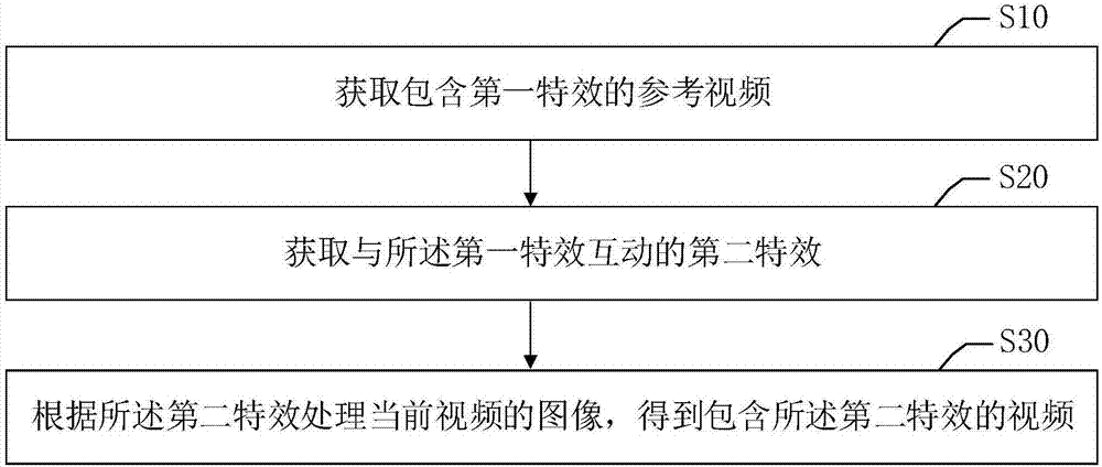 互动特效视频的处理方法、介质和终端设备与流程