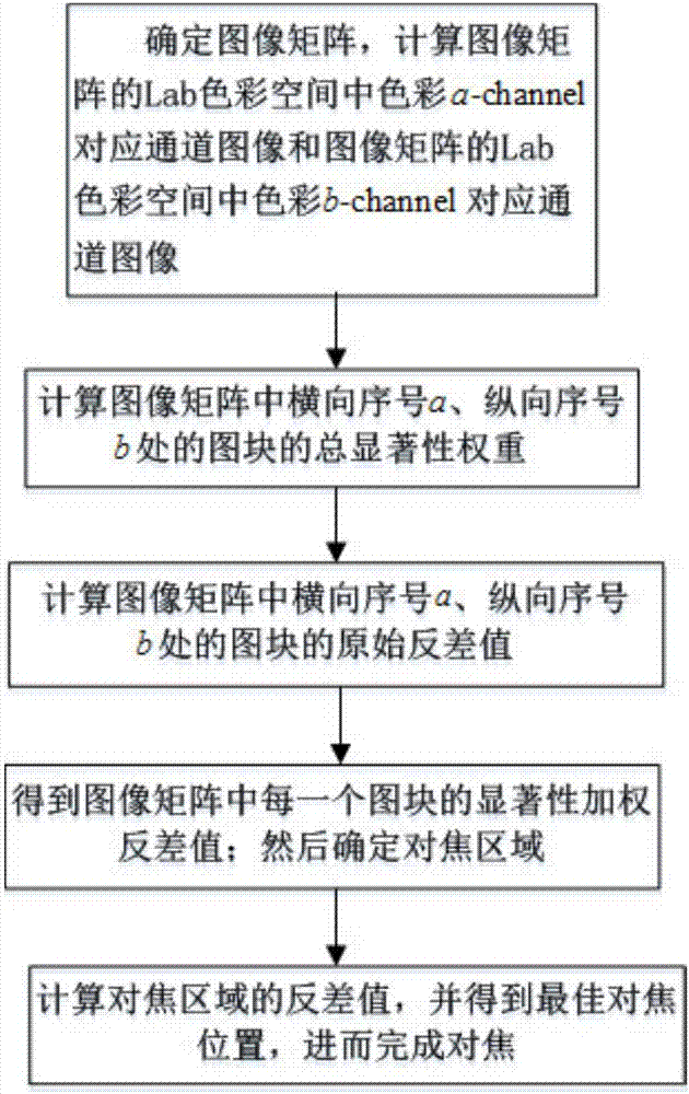 一种基于视觉显著性的相机自动对焦方法与流程