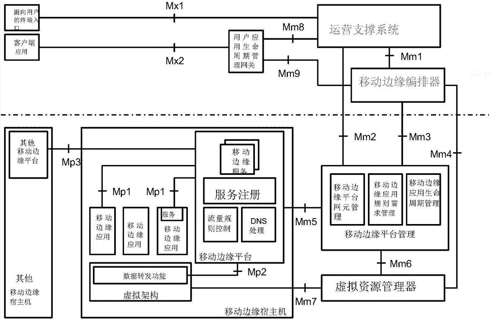 移动边缘计算中路径切换方法、移动边缘计算平台及网关与流程