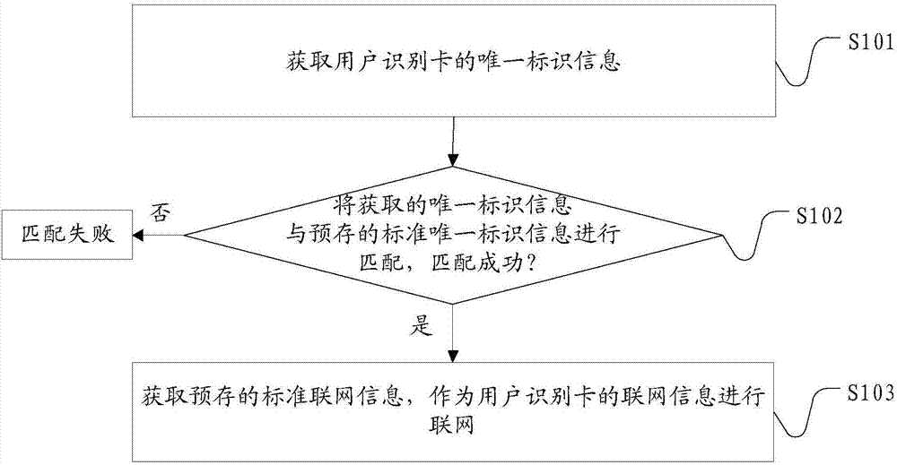 一种终端联网控制方法和终端与流程