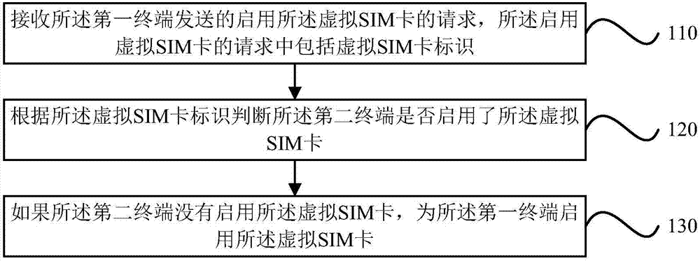 多终端共享虚拟用户身份模块SIM卡方法及服务器与流程