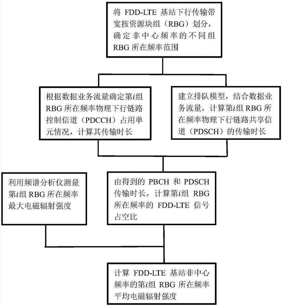 一种FDD-LTE基站非中心频率电磁辐射预测方法与流程