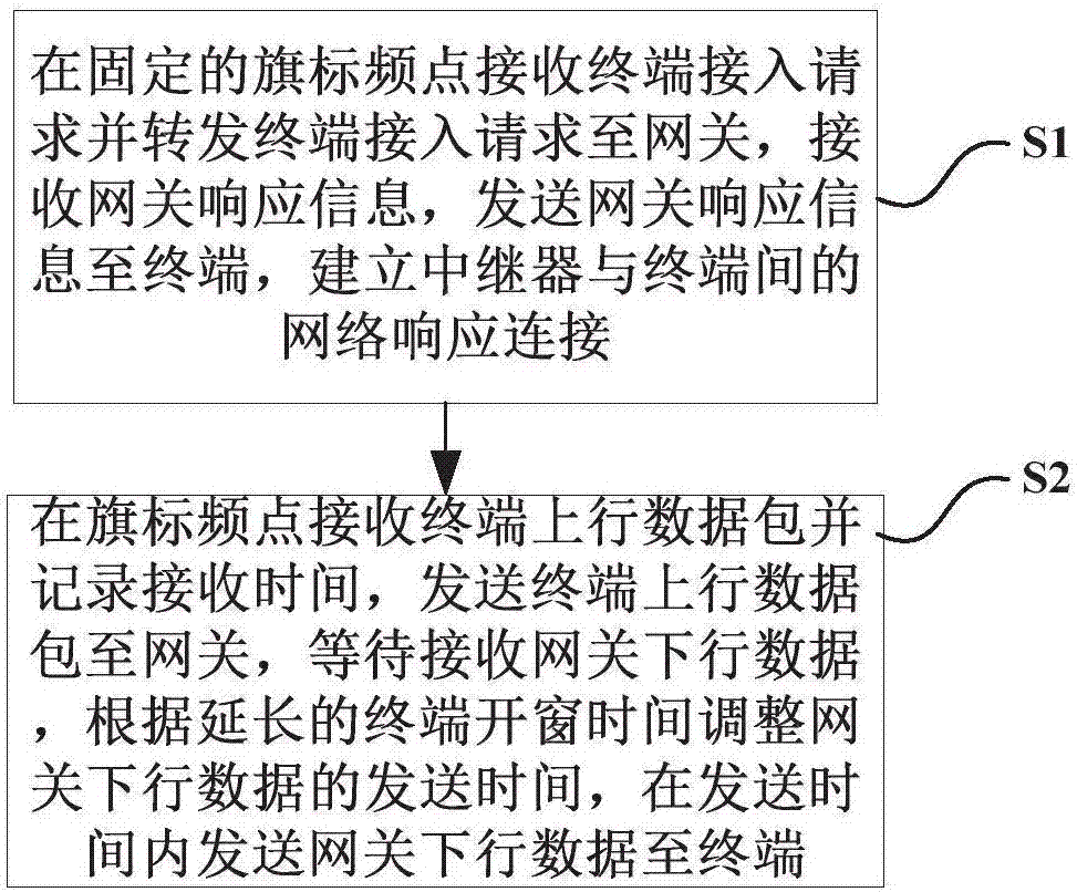 一种无线网络中继的实现方法及系统与流程