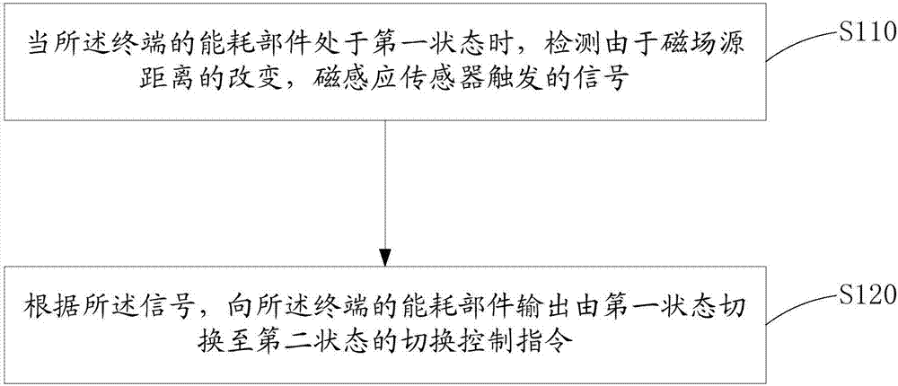 状态切换控制方法、装置和终端、物联网系统与流程