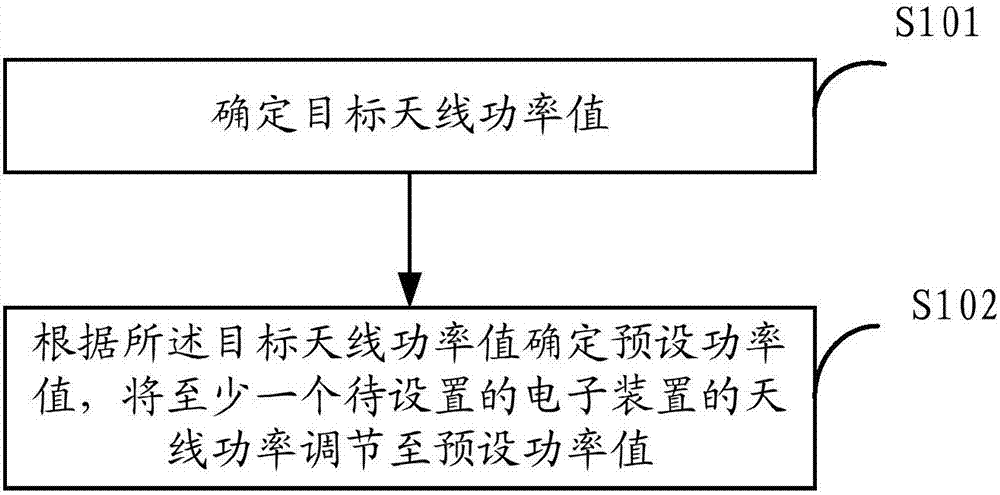 天线功率的设置方法及电子装置与流程