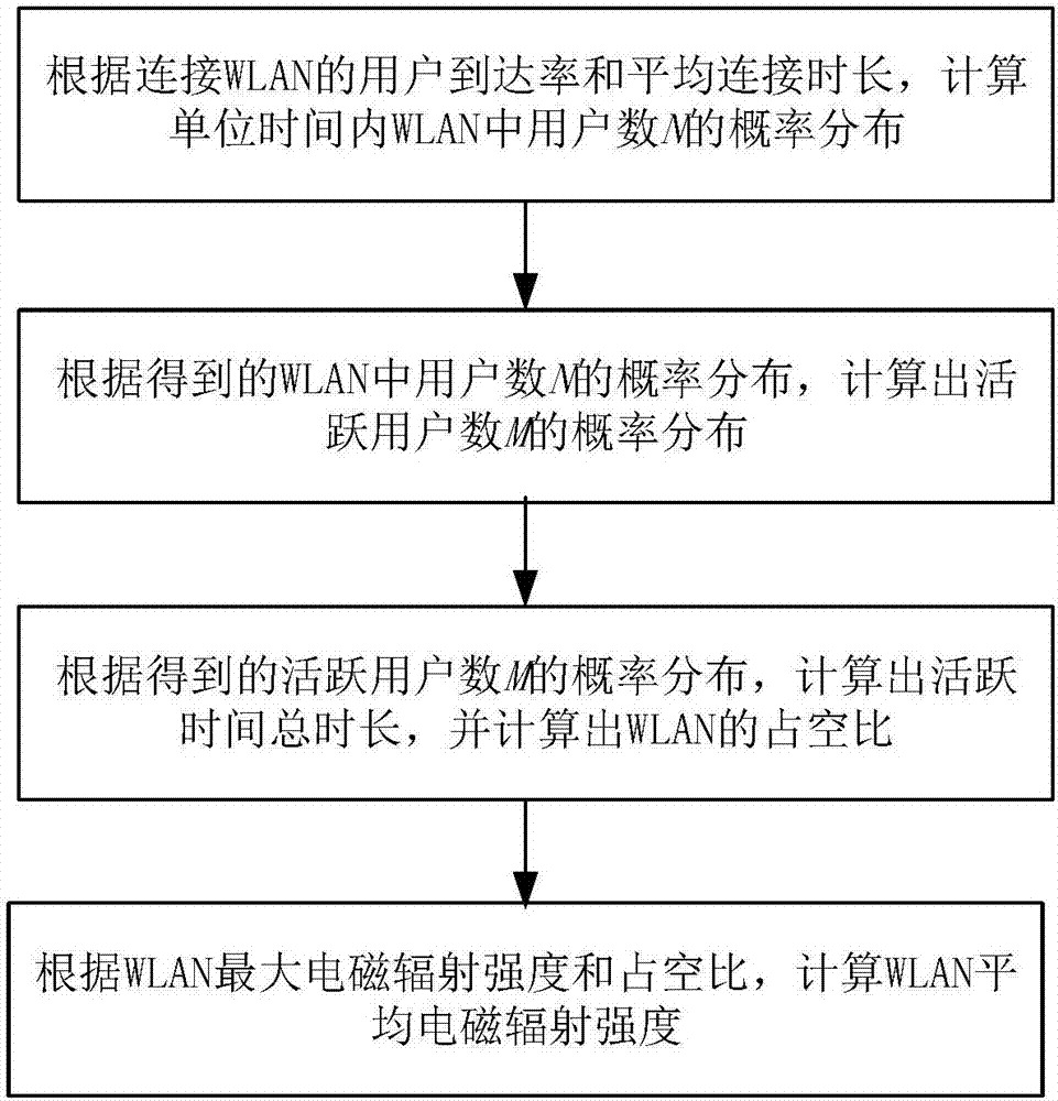 一种基于用户的WLAN平均电磁辐射预测方法与流程