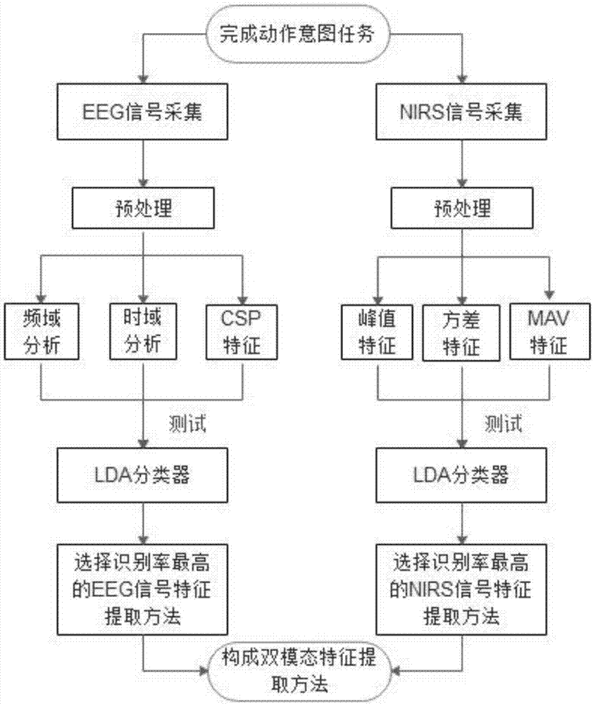 基于动作意图任务的双模特神经信号特征选择方法与流程