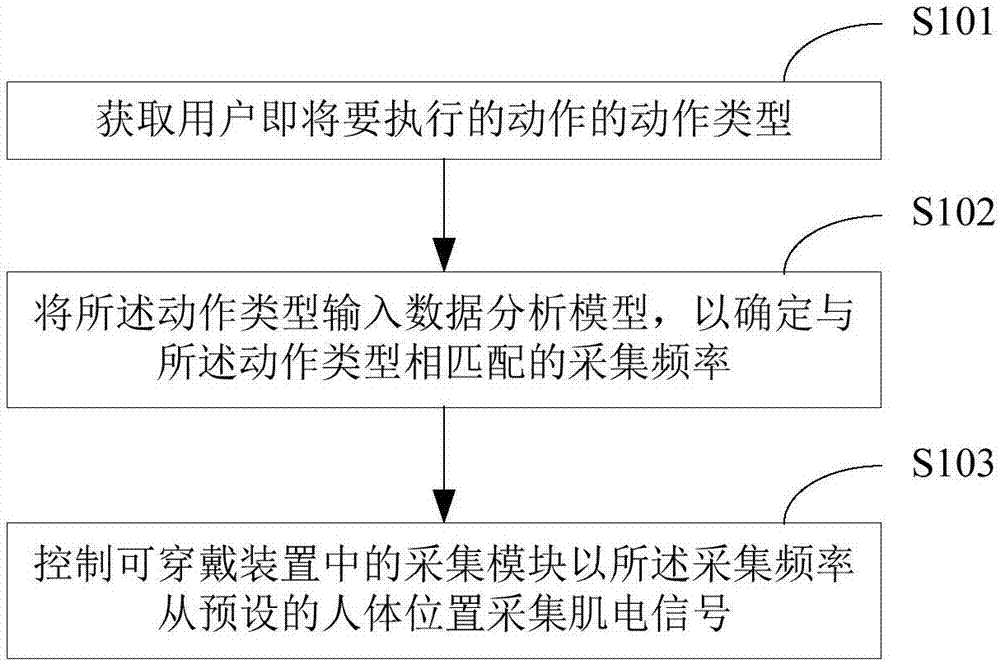 一种肌电信号采集方法及装置与流程