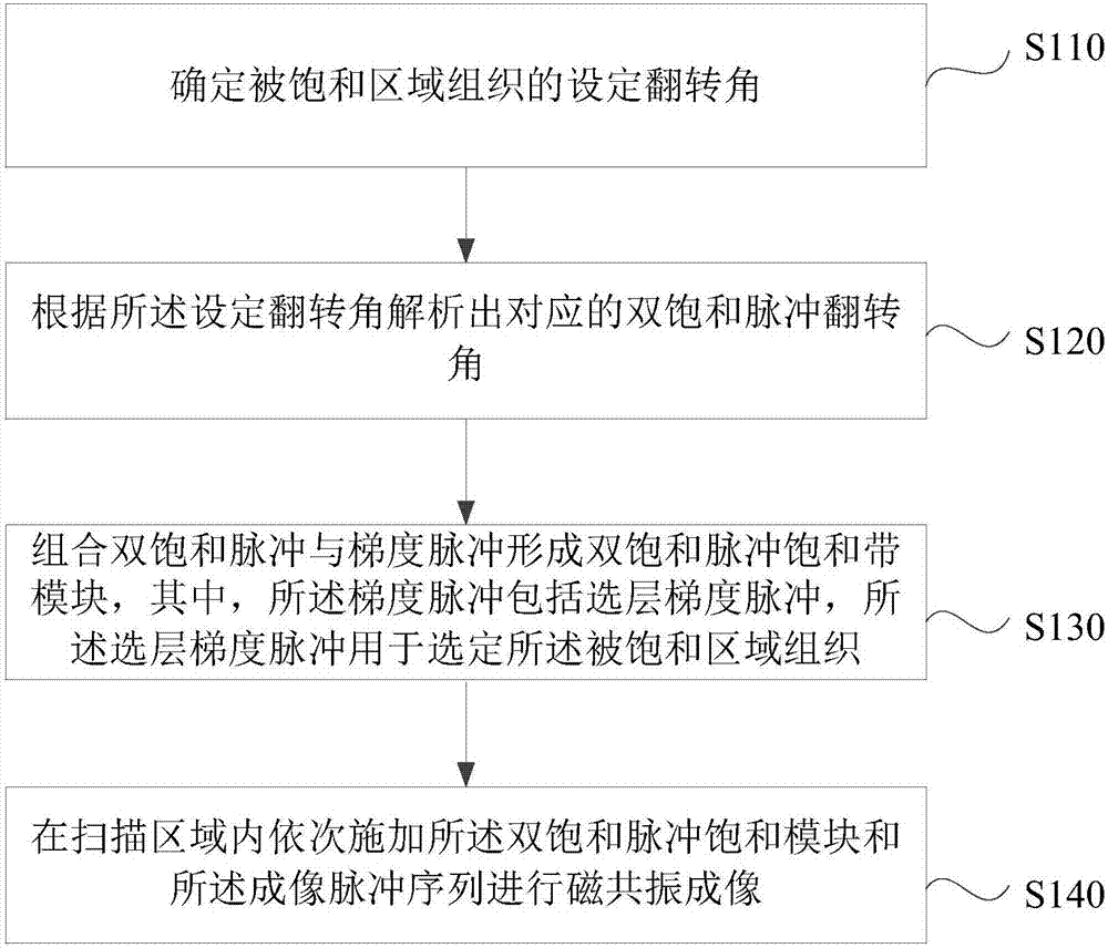 磁共振成像方法及磁共振系统与流程