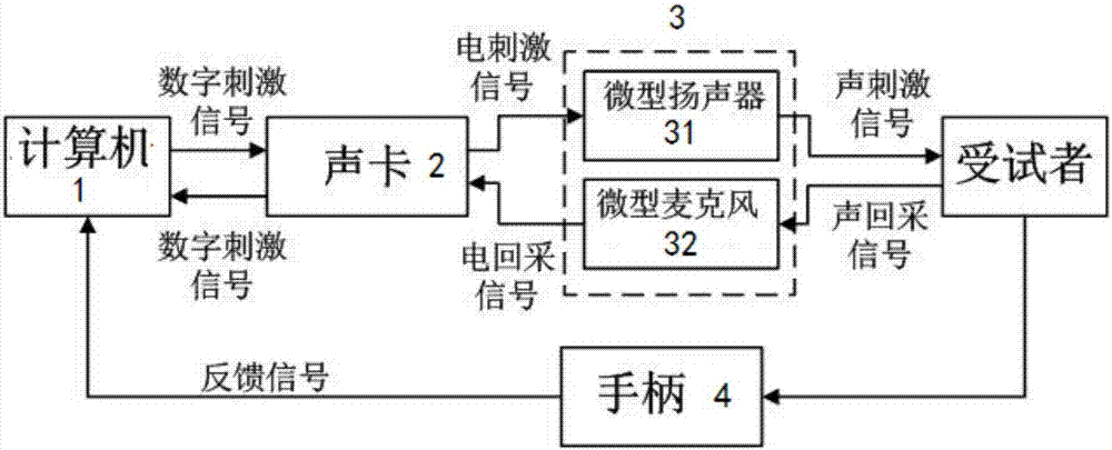 基于刺激频率耳声发射的听觉灵敏度检测系统的制作方法