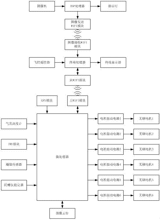 一种自主飞行六旋翼无人机电力通信光缆巡线系统的制作方法