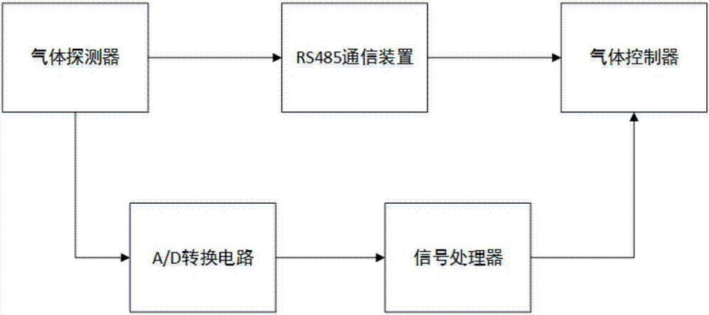 一种气体检测器与气体控制器数据传输的装置的制作方法