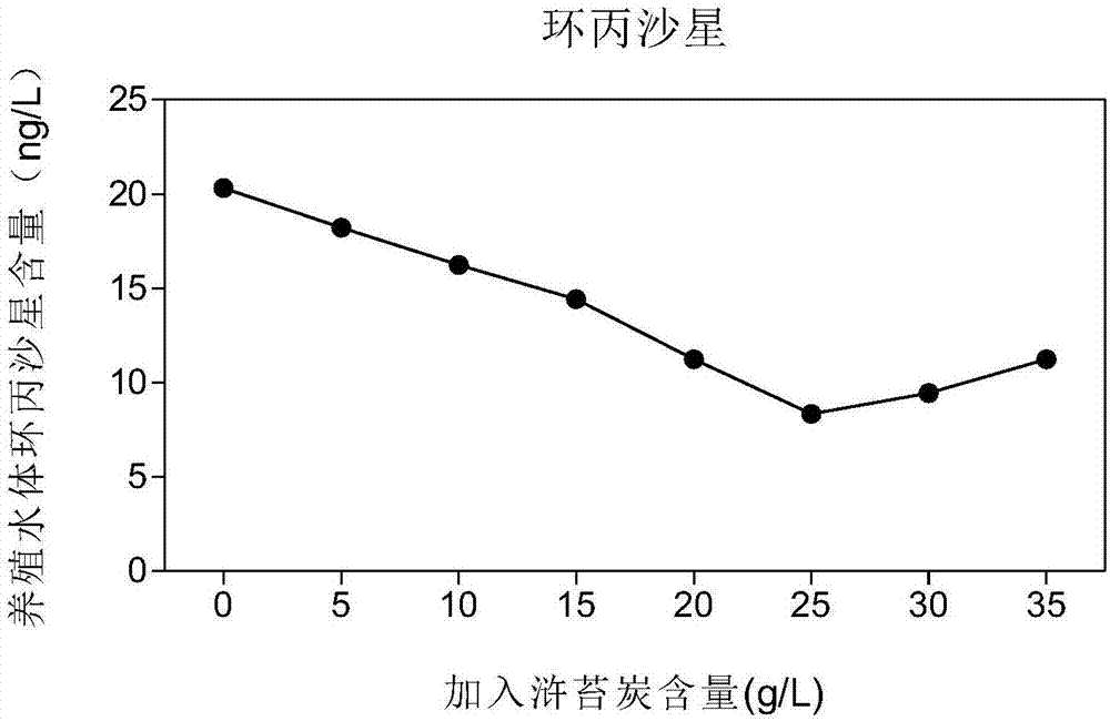 一种改性浒苔炭去除养殖水体中抗生素的方法与流程