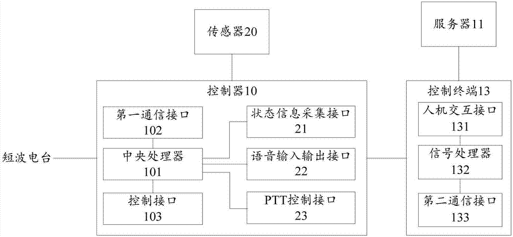 短波电台的控制系统和主系统的制作方法