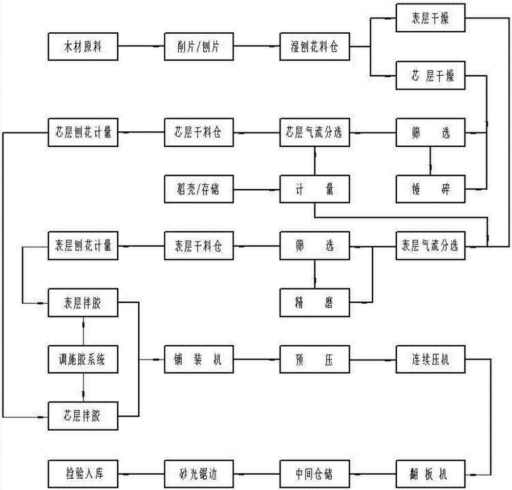 一种无醛刨花板的生产方法与流程