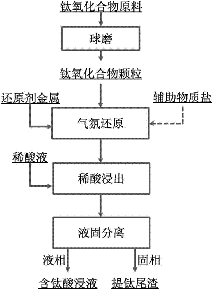 一种强化钛氧化合物原料酸溶的方法与流程