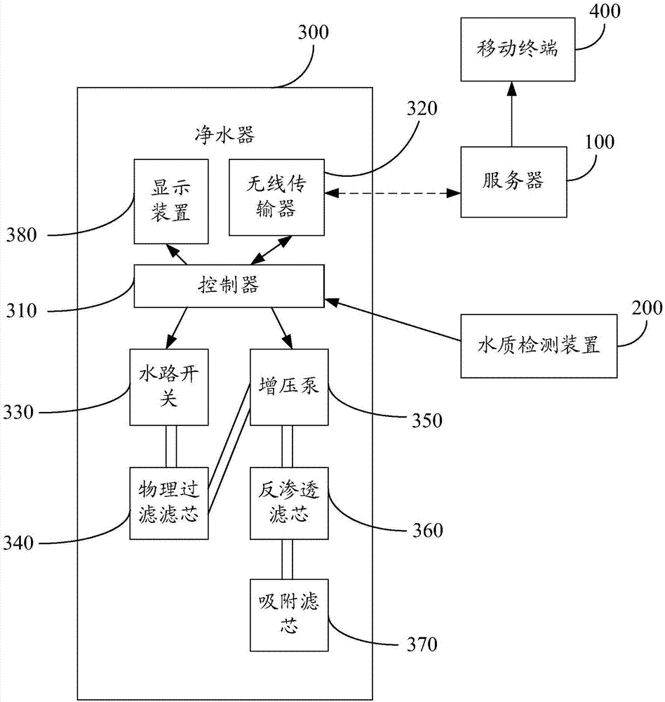 净水系统和控制净水器工作的方法与流程