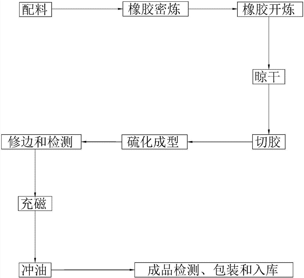 一种磁性密封圈及其加工方法与流程