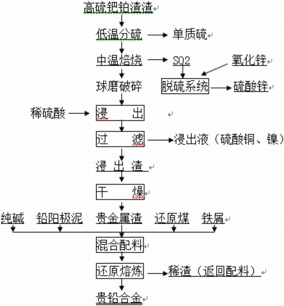 从高硫钯铂废料中提取贵金属工艺的制作方法