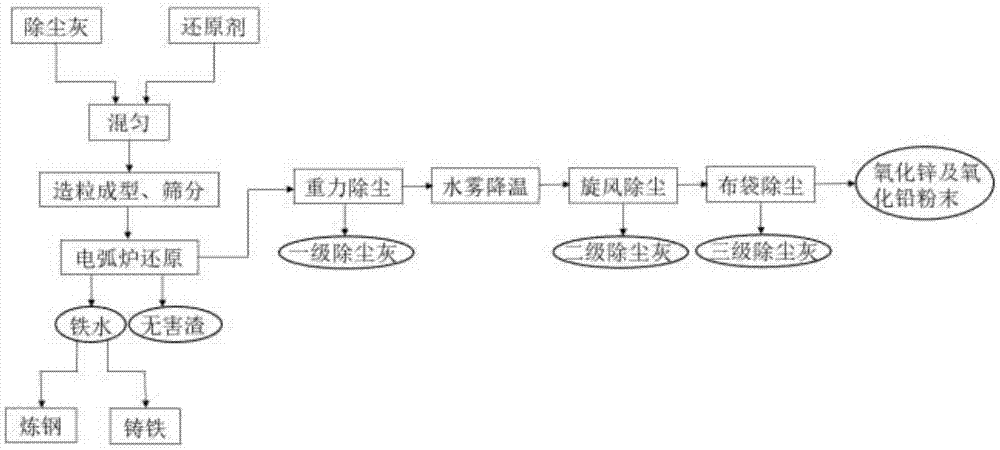 一种含重金属除尘灰的处理方法与流程