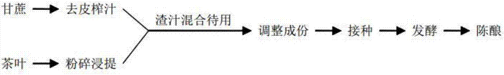 甘蔗茶酒的酿制工艺的制作方法