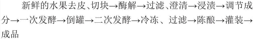 起泡果酒酿造工艺的制作方法