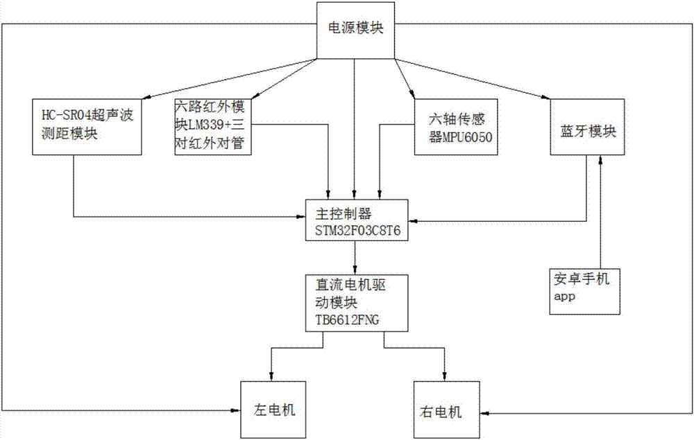 尤其涉及一种带避障和循迹的基于stm32的两轮无线遥控智能小车