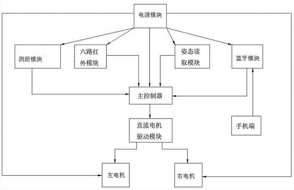 一種兩輪無線遙控智能小車的製作方法