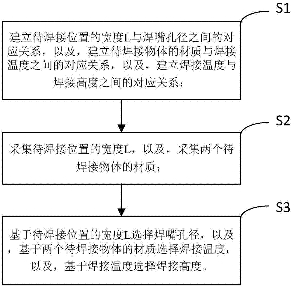 一种基于高度调节的自动化焊接调控方法与流程