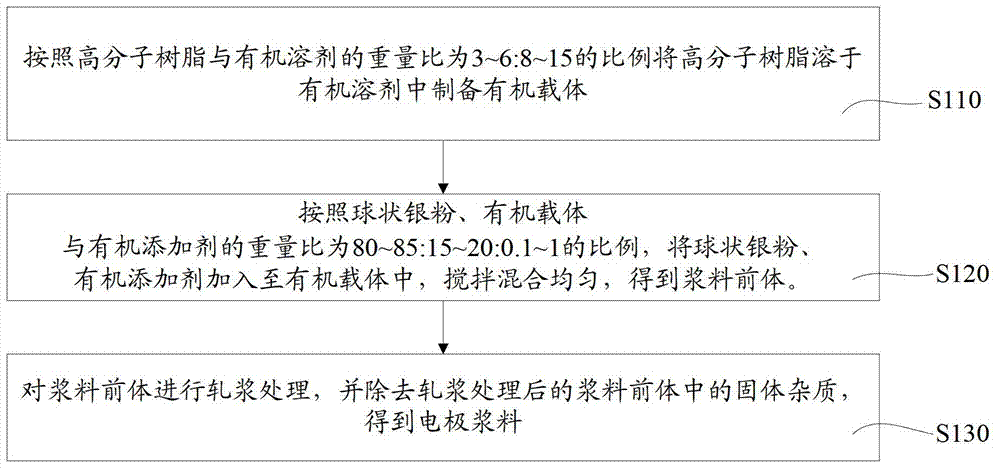 电极浆料及其制备方法与流程