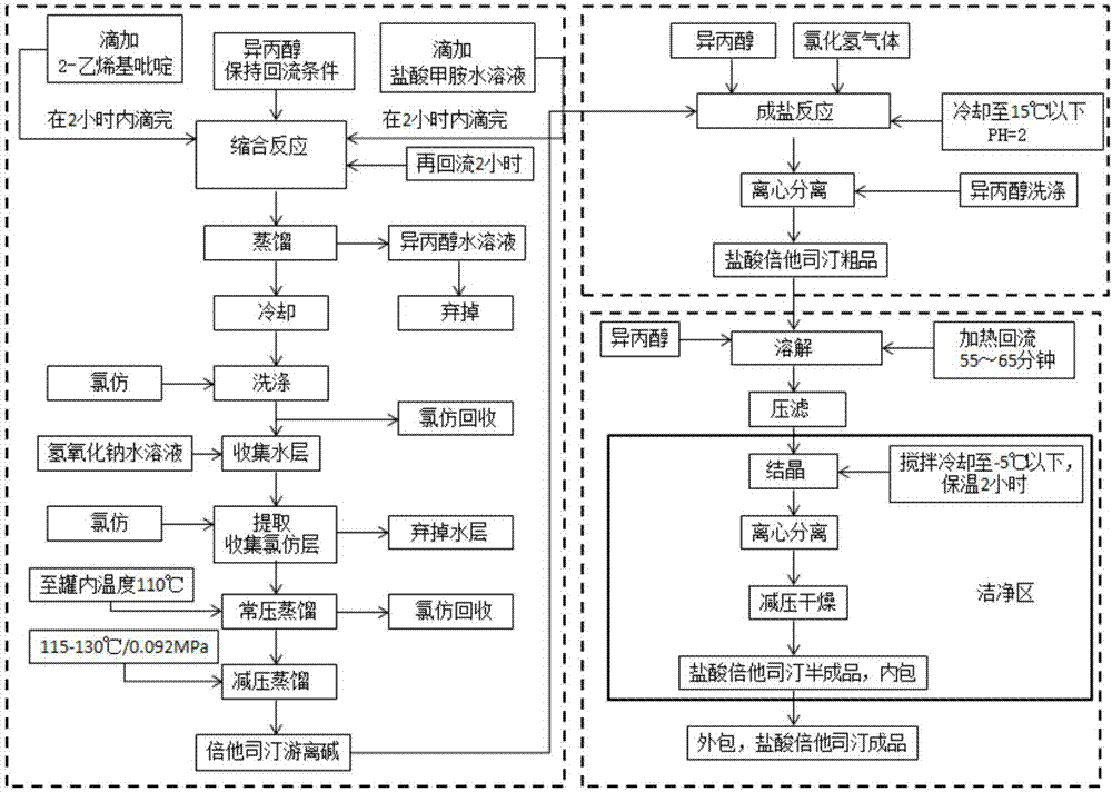 一种工业合成盐酸倍他司汀原料药的制备方法与流程