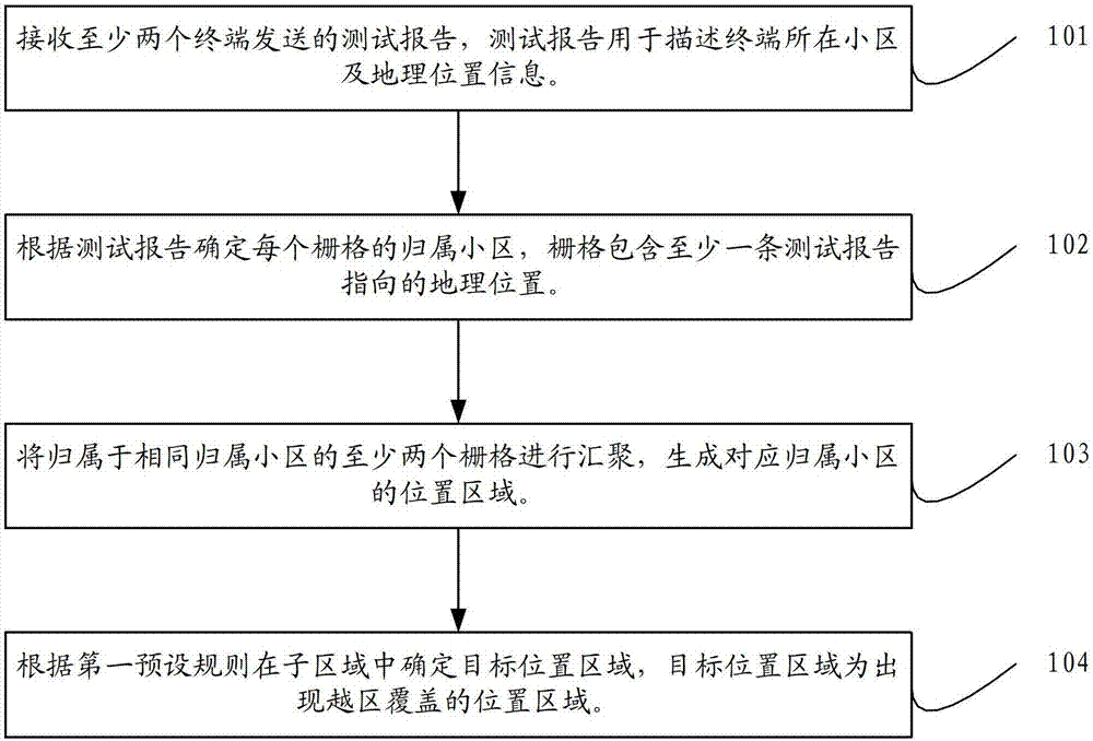 网络覆盖的检测方法及装置与流程