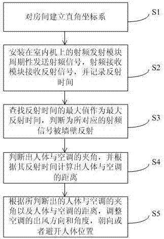 一种空调定向送风方法与流程