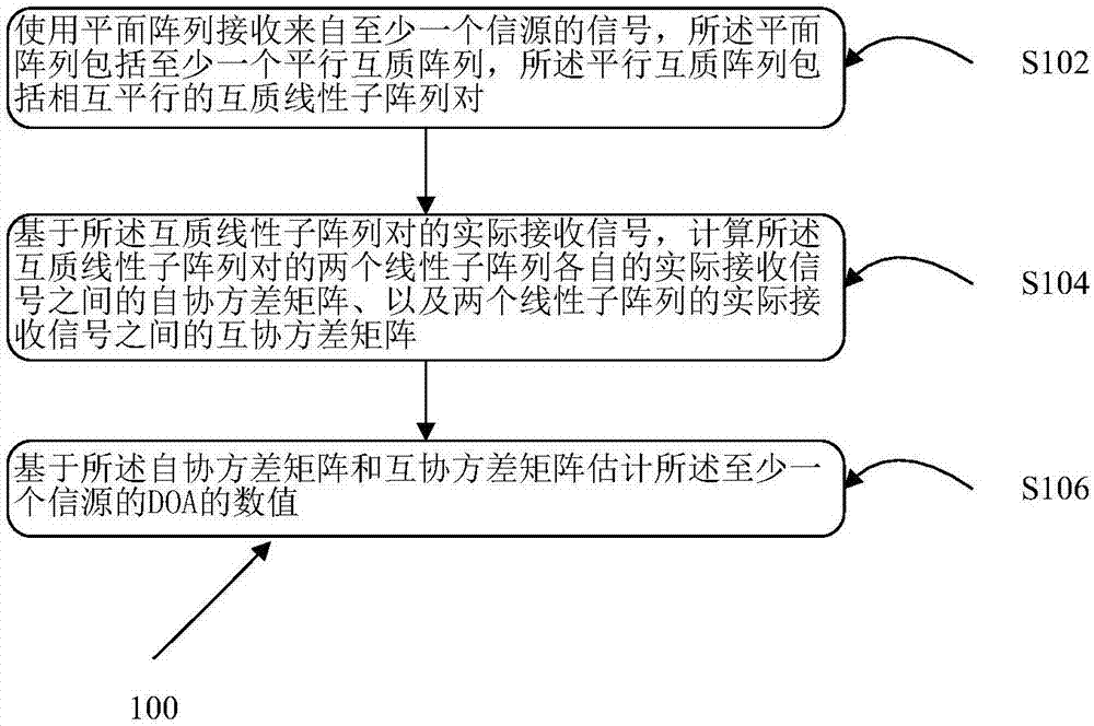 一种平面阵列DOA估计方法及设备与流程