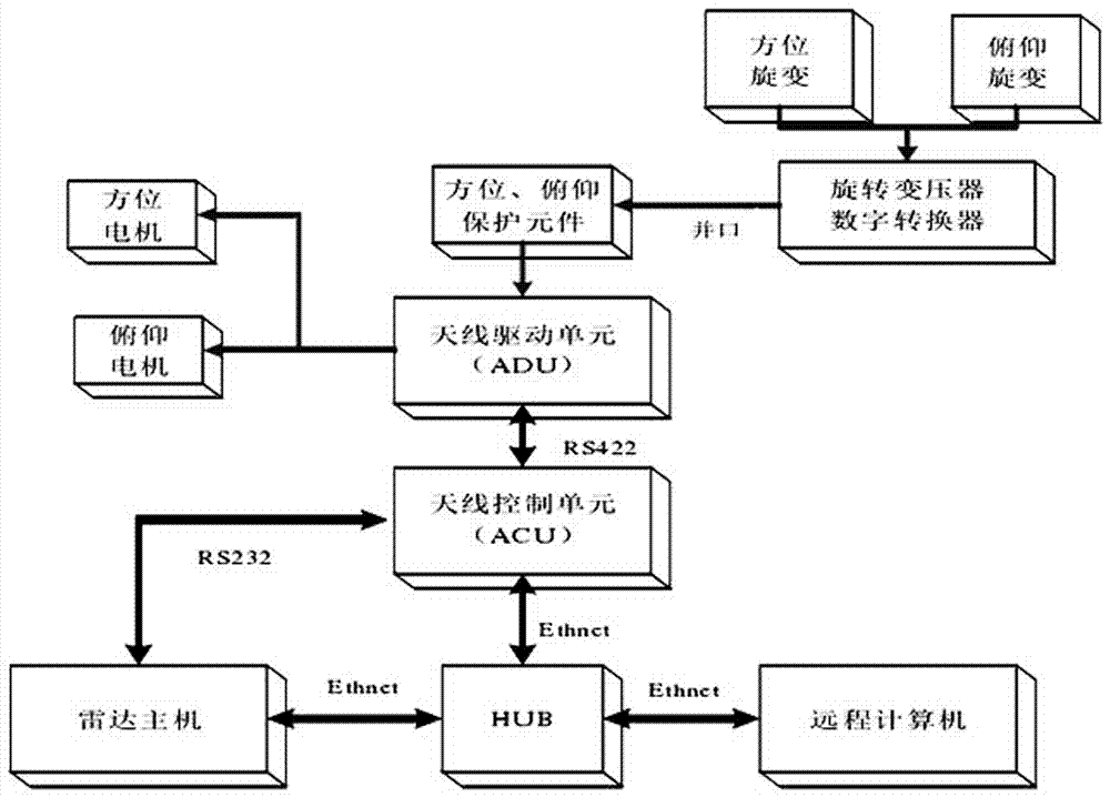 一种气象雷达控制系统的制作方法