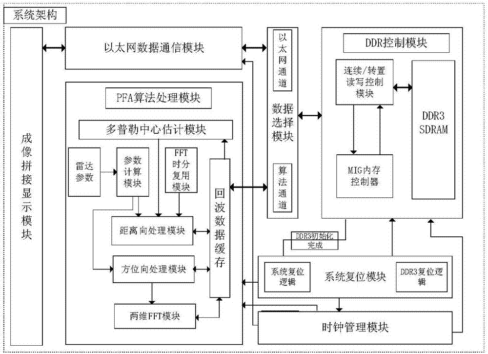 一种星载SAR多模式成像信号处理算法的FPGA的实现方法与流程