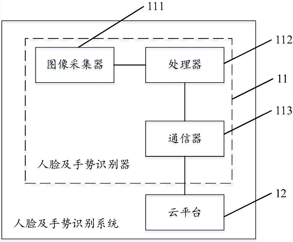 一种人脸及手势识别系统的制作方法