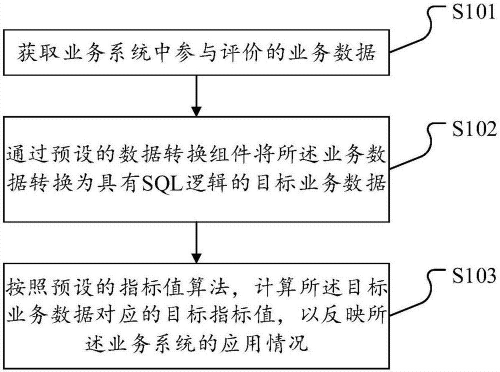 一种评价业务系统应用情况的方法、装置及设备与流程