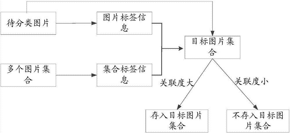 图片分类方法、装置、存储介质及电子设备与流程