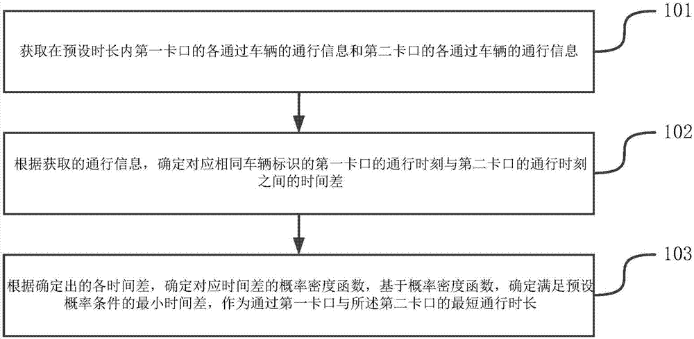 一种确定最短通行时间的方法和装置与流程