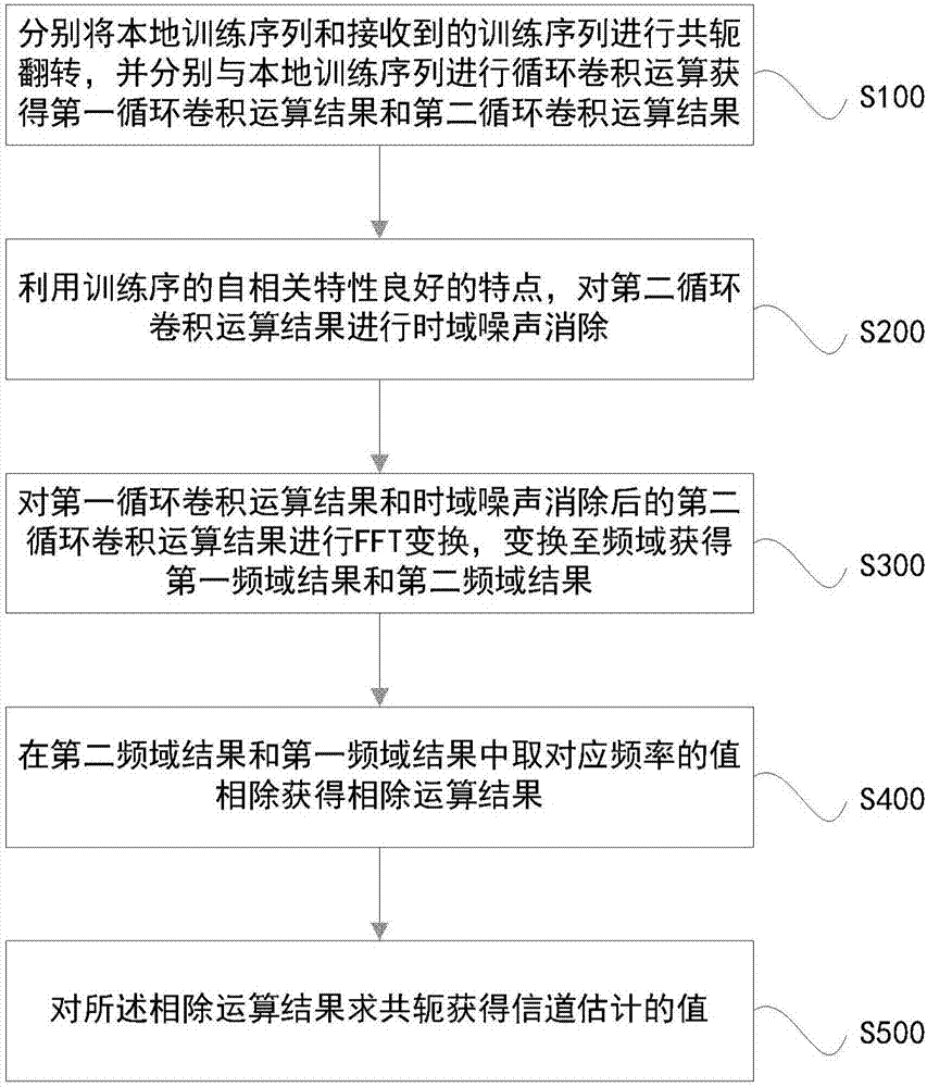 信道估计方法与流程