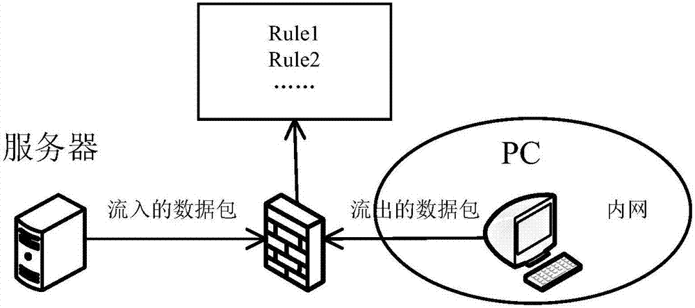 一种数据包过滤的方法,其特征在于,所述方法包括:在接收到数据包时