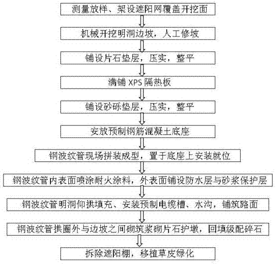 一种用于多年冻土地区的装配式钢波纹管明洞结构的制作方法