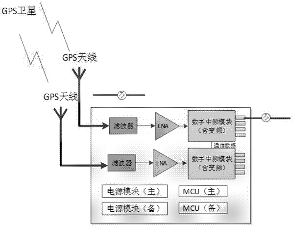 一种高可靠性铁路应用的GPS数字光纤直放站近端机的制作方法