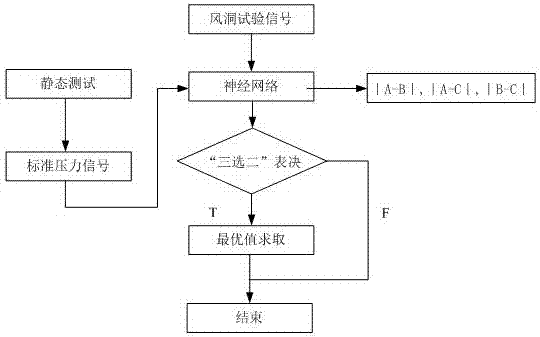 一种提高风洞传感器测量稳定性和精准度的方法与流程