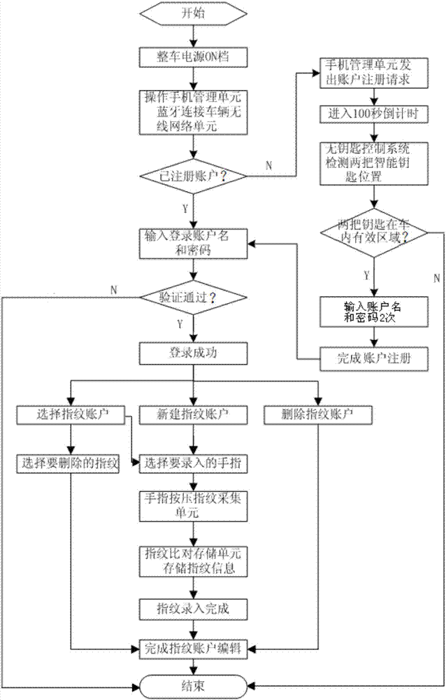 一种用于汽车无钥匙系统的账户管理方法与流程