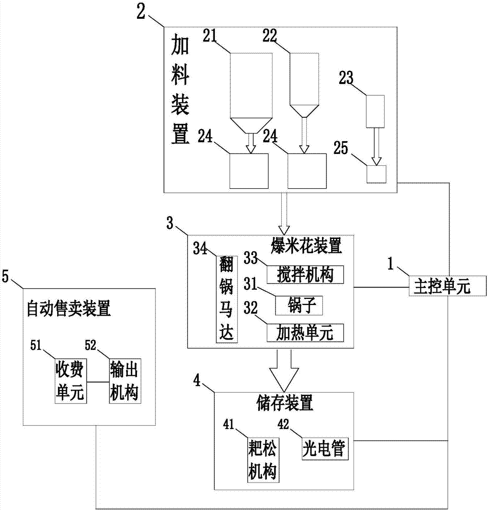 一种全自动爆米花机的制作方法