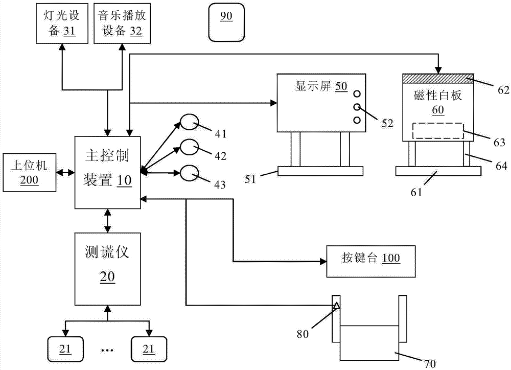 顯示屏,磁性白板,按鍵臺,燈光設備,音樂播放設備,語音捕捉設備,攝像頭